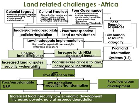 Land ownership in agri population low, unequal .